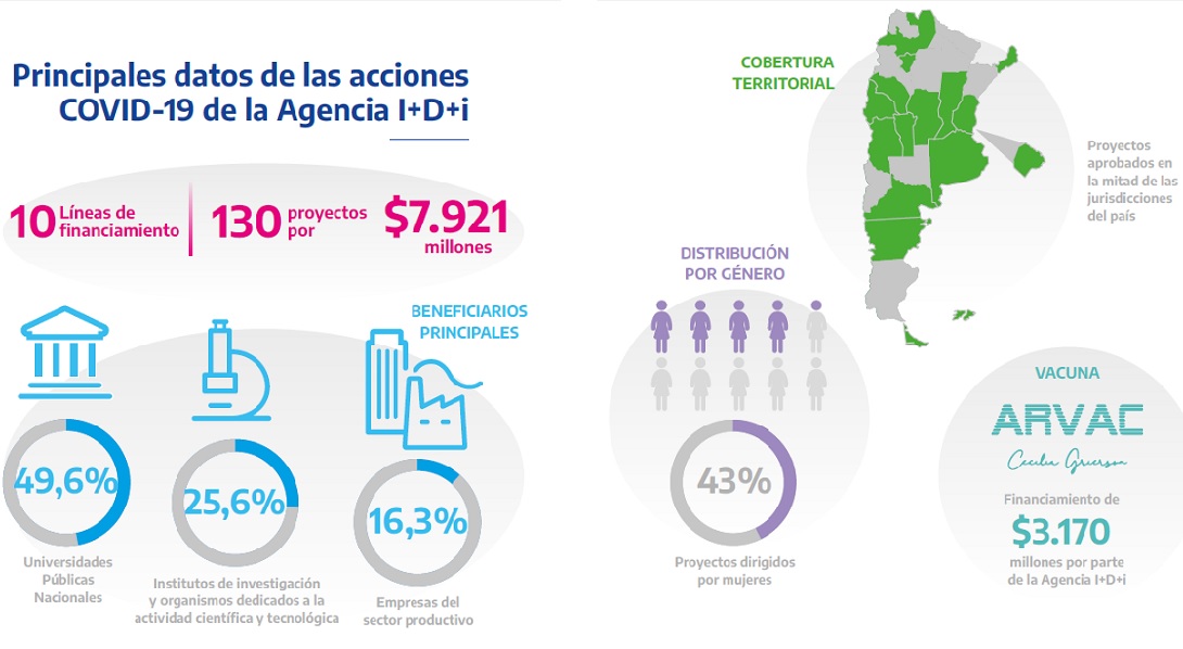 Presidida por el economista Fernando Peirano, la Agencia I+D+i invirtió en estos cuatro años un total de 130.000 millones de pesos, distribuidos en 130 líneas de financiamiento y más de 9000 proyectos de ciencia y tecnología.